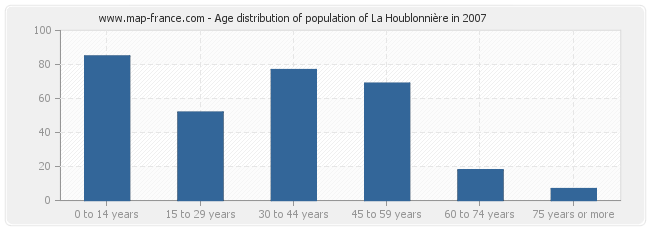 Age distribution of population of La Houblonnière in 2007